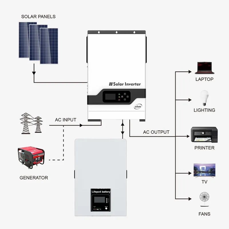 Solar PV Complete Home Kit