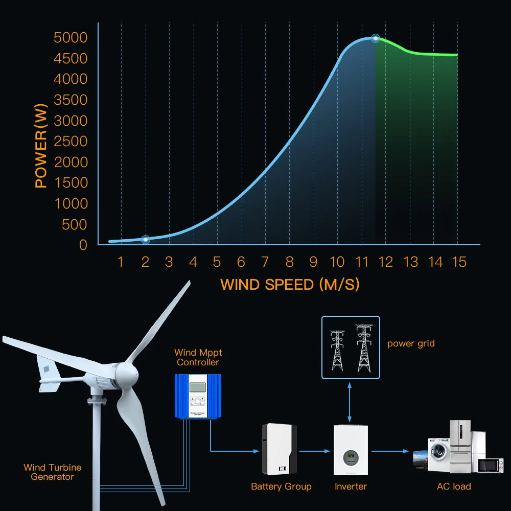 5 Kw Wind Turbine