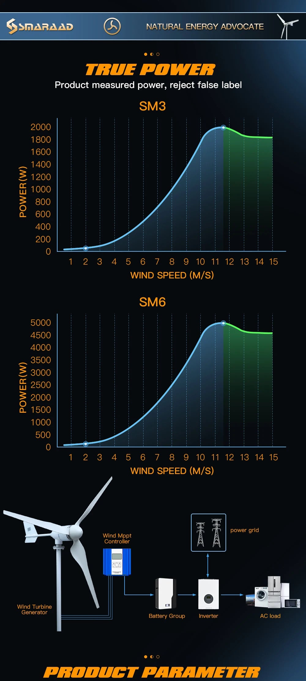 5 Kw Wind Turbine