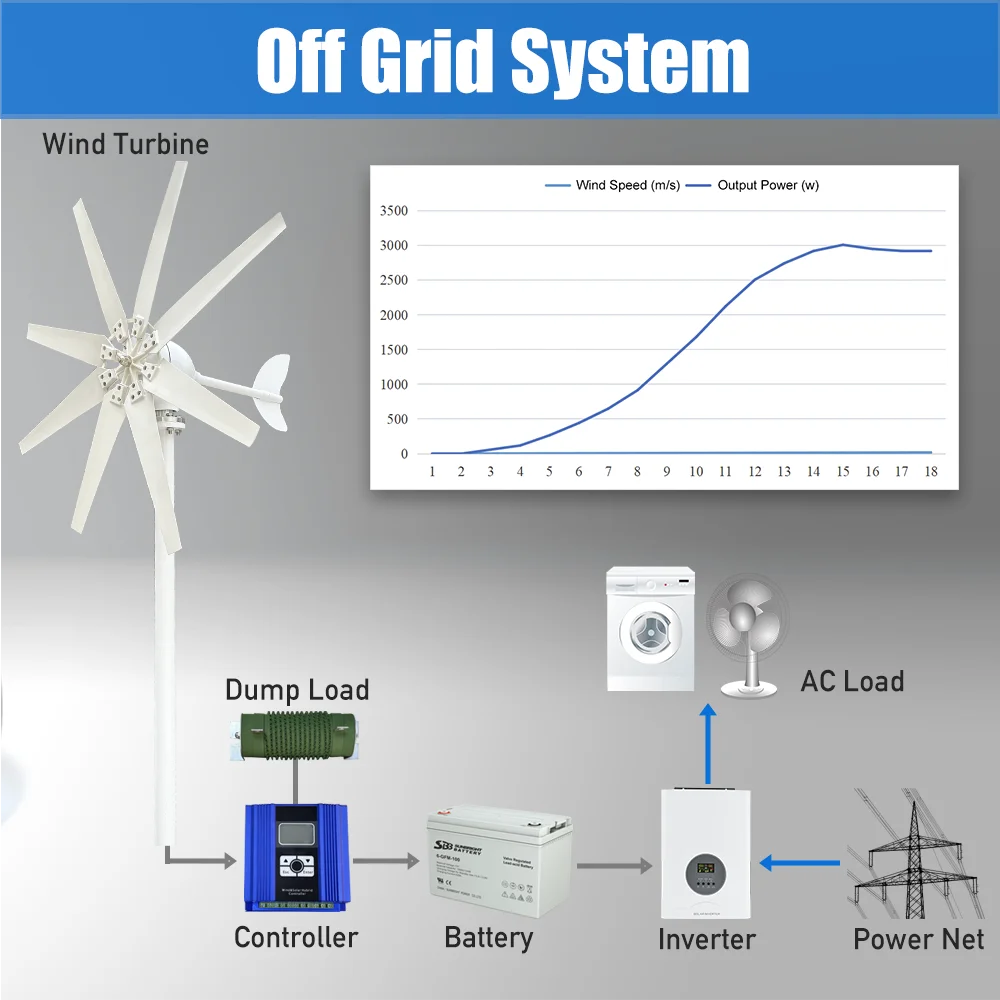 3KW Wind Turbine